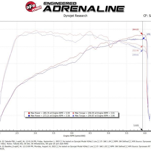 aFe 56-70060R - AFE56-70060R - AFE Momentum Intake System W/ Pro 5-R Filter 22-23 Kia Stinger - Shipped in Europe - Tuningsupply.com