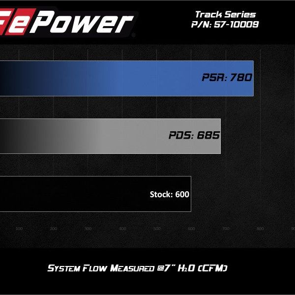 aFe 57-10009D - AFE57-10009D - aFe Track Series Carbon Fiber Pro Dry S AIS - 19-20 Jeep Grand Cherokee Trackhawk 6.2L - Shipped in Europe - Tuningsupply.com