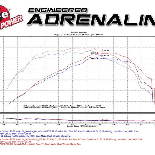 aFe 54-74212 - AFE54-74212 - aFe Momentum GT Pro 5R Intake System Chevrolet Camaro 16-17 I4 2.0L (t) - Shipped in Europe - Tuningsupply.com