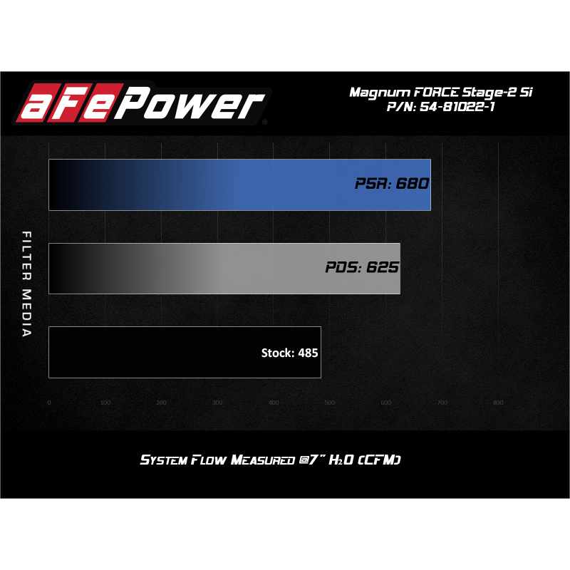 aFe 54-81022-1 - AFE54-81022-1 - aFe POWER Magnum FORCE Stage-2Si CAIS w/Pro 5R Media 03-07 Ford Diesel Trucks V8-6.0L (td) - Shipped in Europe - Tuningsupply.com