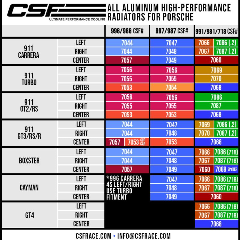 CSF 7086 - CSF7086 - CSF Porsche 991.2 Carrera/GT3/RS/R 991 GT2/RS 718 Boxster/ Cayman/ GT4 Aluminum Side Radiator- Left - Shipped in Europe - Tuningsupply.com