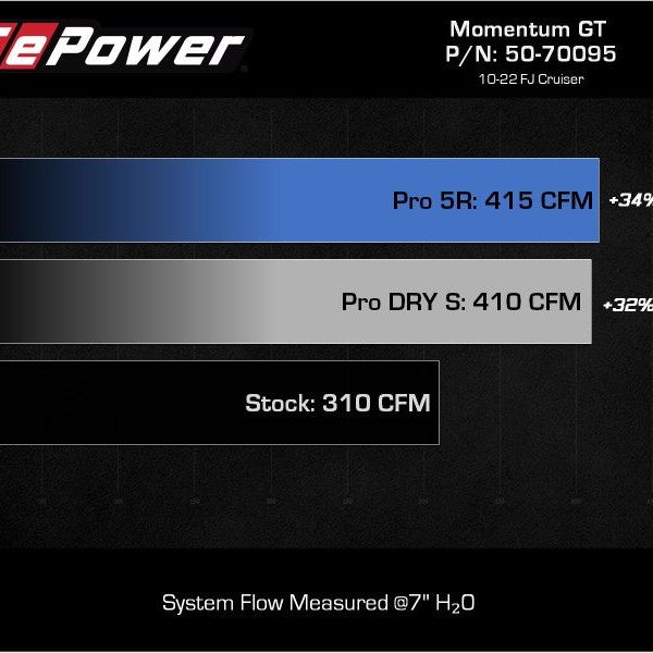 aFe 50-70095R - AFE50-70095R - aFe Momentum GT Pro 5R Cold Air Intake System 07-17 Toyota FJ Cruiser V6-4.0L - Shipped in Europe - Tuningsupply.com