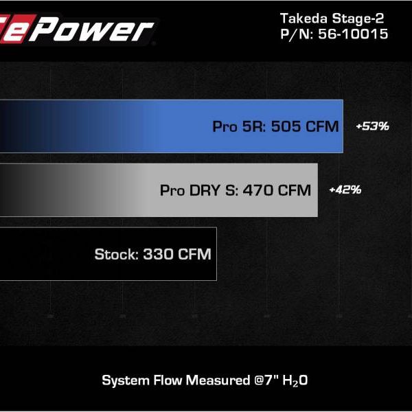 aFe 56-10015R - AFE56-10015R - aFe Takeda Intakes Stage-2 AIS w/ Pro 5R Media 20-22 Toyota GR Supra (A90) L6-3.0L (t) B58 - Shipped in Europe - Tuningsupply.com