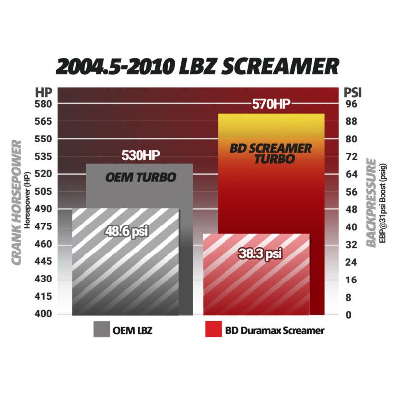 BD Diesel 1045840 - BDD1045840 - BD Diesel Duramax Screamer Turbo - 2004.5-2010 Chevrolet LLY/LBZ/LMM - Shipped in Europe - Tuningsupply.com