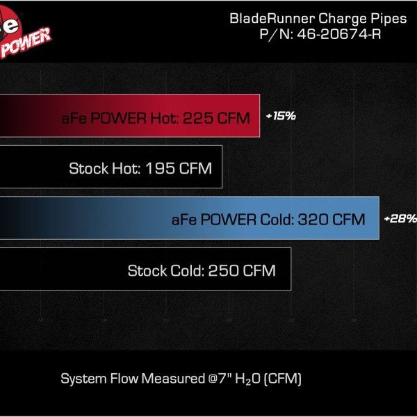 aFe 46-20674-R - AFE46-20674-R - aFe 22-23 Ford Explorer BladeRunner Aluminum Hot and Cold Charge Pipe Kit - Red - Shipped in Europe - Tuningsupply.com