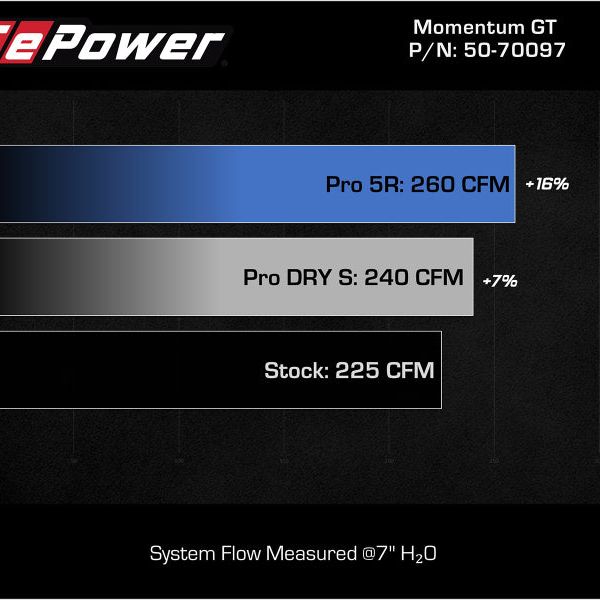 aFe 50-70097D - AFE50-70097D - aFe 15-19 MINI Cooper S (F55/F56) L4 2.0L(t) Momentum GT Cold Air Intake System w/ Pro DRY S Filter - Shipped in Europe - Tuningsupply.com