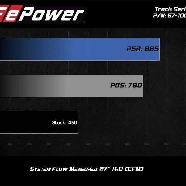 aFe 57-10010R - AFE57-10010R - aFe 17-20 Ford F-150/Raptor Track Series Carbon Fiber Cold Air Intake System With Pro 5R Filters - Shipped in Europe - Tuningsupply.com