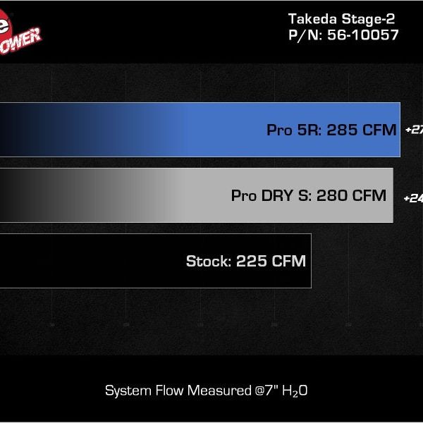 aFe 56-10057R - AFE56-10057R - aFe Takeda Stage-2 Pro 5R Cold Air Intake System 2022 Hyundai Elantra N - Shipped in Europe - Tuningsupply.com