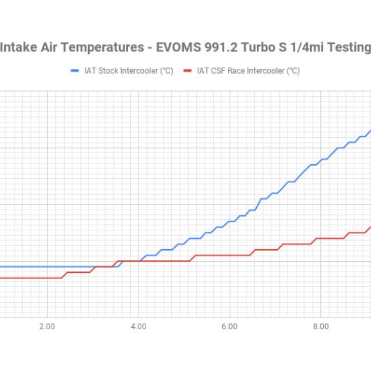CSF 8112 - CSF8112 - CSF Porsche 911 Turbo (991)/Turbo S (991.1/991.2) Twin Intercooler Set - Shipped in Europe - Tuningsupply.com