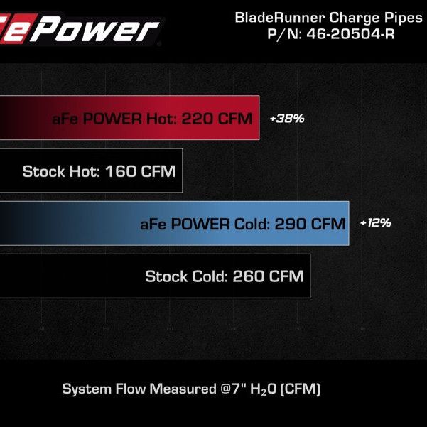 aFe 46-20504-R - AFE46-20504-R - AFE 18-21 Kia Stinger V6-3.3L BladeRunner Alum Hot/Cold Charge Pipe Kit Red - Shipped in Europe - Tuningsupply.com