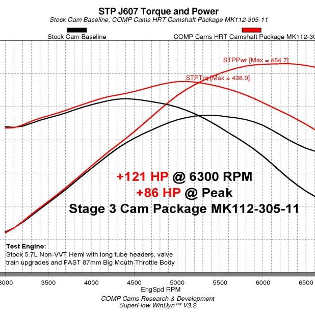 COMP Cams MK112-305-11 - CCAMK112-305-11 - COMP Cams Stage 3 Master Camshaft Kit Dodge 5.7 HEMI 2003-2008 - Shipped in Europe - Tuningsupply.com