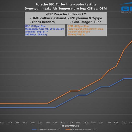CSF 8112 - CSF8112 - CSF Porsche 911 Turbo (991)/Turbo S (991.1/991.2) Twin Intercooler Set - Shipped in Europe - Tuningsupply.com
