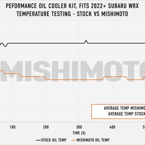 Mishimoto MMOC-WRX-22TBK - MISMMOC-WRX-22TBK - Mishimoto 2022+ Subaru WRX Thermostatic Oil Cooler Kit - Black - Shipped in Europe - Tuningsupply.com