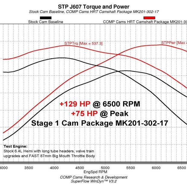 COMP Cams 201-302-17 - CCA201-302-17 - COMP Cams Stage 1 HRT Camshaft 2009+ Dodge 6.4L Hemi w/ VVT - Shipped in Europe - Tuningsupply.com