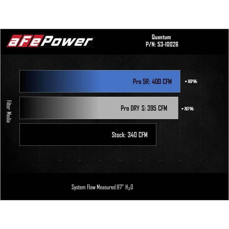 aFe 53-10026R - AFE53-10026R - aFe 07-09 Ram 2500/3500 Cummins L6 6.7L (td)(Diesel) Quantum Cold Air Intake System w/ Pro 5R Filter - Shipped in Europe - Tuningsupply.com