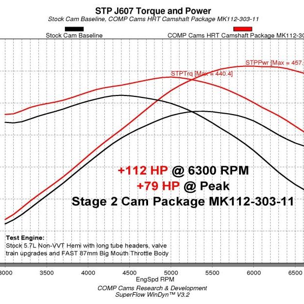 COMP Cams 112-303-11 - CCA112-303-11 - COMP Cams Stage 2 Camshaft 03-08 Chrysler / Dodge / Jeep 5.7L Hemi Engines - Shipped in Europe - Tuningsupply.com