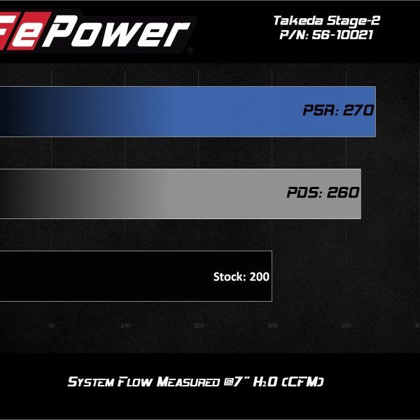 aFe 56-10021D - AFE56-10021D - aFe Takeda Stage-2 Pro Dry S AIS 19-20 Hyundai Veloster N L4 2.0L - Shipped in Europe - Tuningsupply.com