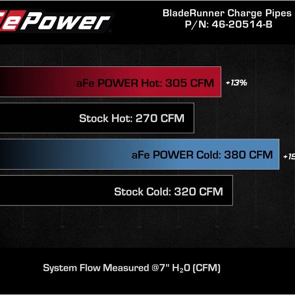 aFe 46-20514-B - AFE46-20514-B - aFe BladeRunner 21-22 Ford F-150 Ecoboost V6-3.5L(tt) Aluminum Hot and Cold Charge Pipe Kit Black - Shipped in Europe - Tuningsupply.com