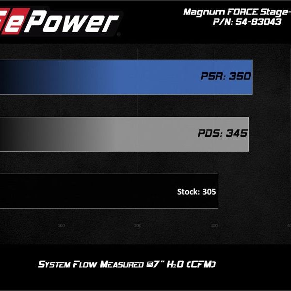 aFe 54-83043R - AFE54-83043R - aFe Magnum Force Stage-2Si Cold Air Intake System w/ Pro 5R Media BMW X5 (F15) / X6 (F16) 14-19 3.0L - Shipped in Europe - Tuningsupply.com