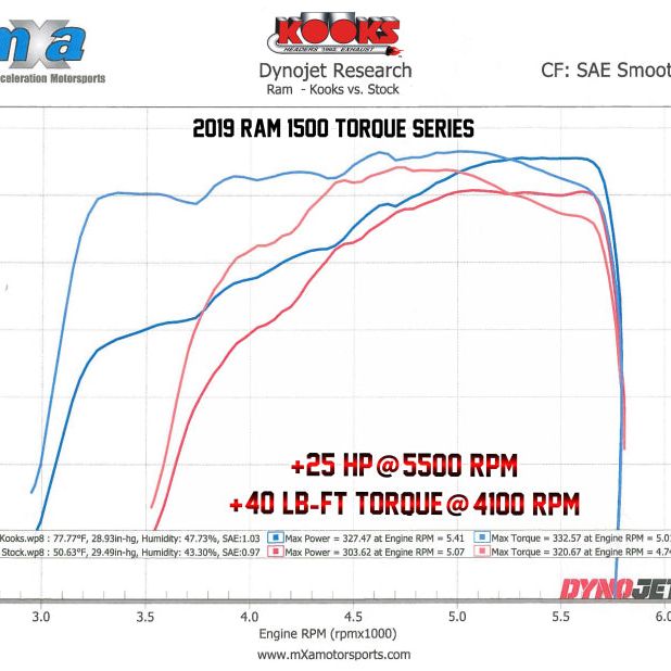 Kooks Headers 35201110 - KSH35201110 - Kooks 19-20 Ram 1500 5.7L HEMI 1-5/8in x 1-3/4in Stainless Steel Torque Series Headers - Shipped in Europe - Tuningsupply.com