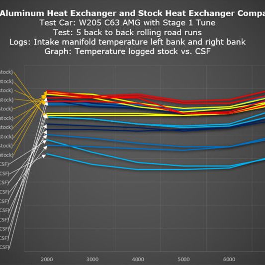 CSF 8187 - CSF8187 - CSF 2015+ Mercedes Benz C63 AMG (W205) Auxiliary Radiator- Some Applications Require Qty 2 - Shipped in Europe - Tuningsupply.com