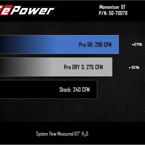 aFe 50-70078D - AFE50-70078D - aFe Power 2021 Ford Bronco Sport L3-1.5L (t) Momentum GT Cold Air Intake System w/ Pro DRY S Filter - Shipped in Europe - Tuningsupply.com