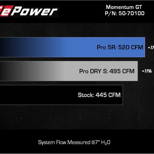 aFe 50-70100R - AFE50-70100R - aFe 2022 Toyota Tundra V6-3.5L (tt) Momentum GT Pro 5R Cold Air Intake System - Shipped in Europe - Tuningsupply.com