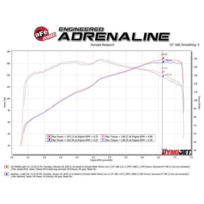 aFe 56-70006D - AFE56-70006D - aFe Takeda Momentum Cold Air Intake System w/ Pro DRY S Media Mazda MX-5 Miata (ND) 16-19 L4-2.0L - Shipped in Europe - Tuningsupply.com