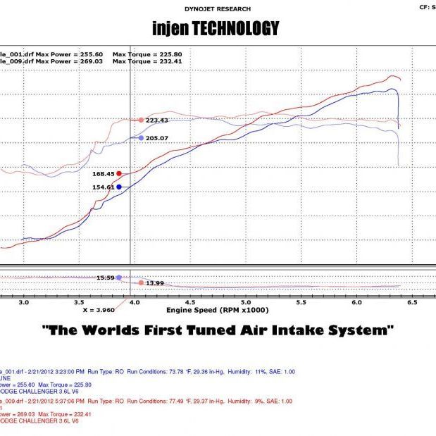 Injen PF5072WB - INJPF5072WB - Injen 11-14 Chrysler 300/Dodge Charger/Challenger V6 3.6L Pentastar w/MR Tech&Heat Shield Wrinkle Bl - Shipped in Europe - Tuningsupply.com