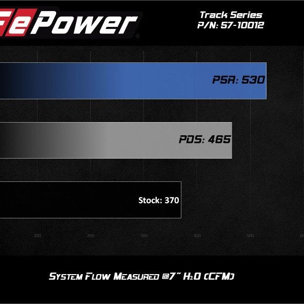 aFe 57-10012R - AFE57-10012R - aFe 15-21 Lamborghini Huracan V10-5.2L Track Series Intake System w/ Pro 5R Filter - Shipped in Europe - Tuningsupply.com