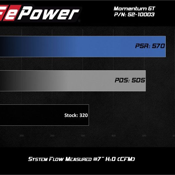 aFe 52-10003R - AFE52-10003R - aFe Rapid Induction Cold Air Intake System w/Pro 5R Filter 19-20 Ford Edge V6 2.7L (tt) - Shipped in Europe - Tuningsupply.com