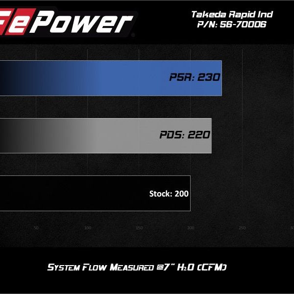 aFe 56-70006D - AFE56-70006D - aFe Takeda Momentum Cold Air Intake System w/ Pro DRY S Media Mazda MX-5 Miata (ND) 16-19 L4-2.0L - Shipped in Europe - Tuningsupply.com