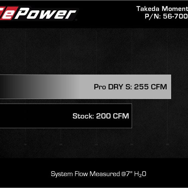 aFe 56-70021DR - AFE56-70021DR - AFE Takeda 19-20 Hyundai Veloster N 2.0L (t) Momentum Cold Air Intake System w/Pro DRY S Filter - Shipped in Europe - Tuningsupply.com
