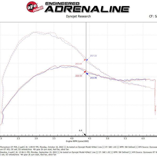 aFe 50-70094D - AFE50-70094D - aFe 19-23 Ford Edge ST EcoBoost V6-2.7L (tt) Momentum GT Cold Air Intake System w/ Pro DRY S Filter - Shipped in Europe - Tuningsupply.com