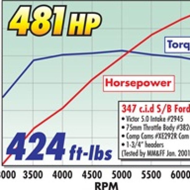 Edelbrock 7179 - EDE7179 - Edelbrock Victor EFI for Eagle Chrysler 5.7L/6.1L/6.4L Gen III Hemi V8 - Shipped in Europe - Tuningsupply.com