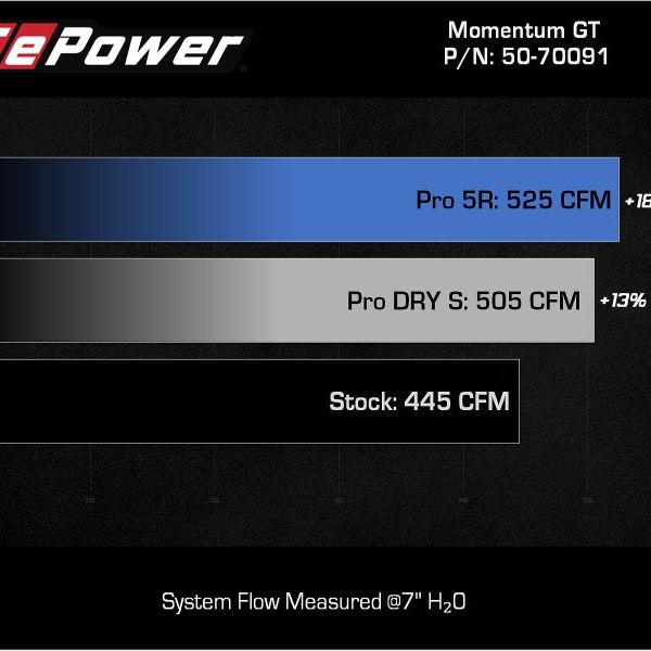 aFe 50-70091R - AFE50-70091R - aFe Toyota Land Cruiser 300 Series Momentum GT Coil Air Intake System w/ Pro 5R Media - Shipped in Europe - Tuningsupply.com