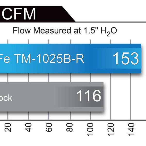 aFe TM-1025B-R - AFETM-1025B-R - aFe Momentum GT Pro 5R Cold Air Intake System 2017 Honda Civic Type R L4-2.0L (t) - Shipped in Europe - Tuningsupply.com