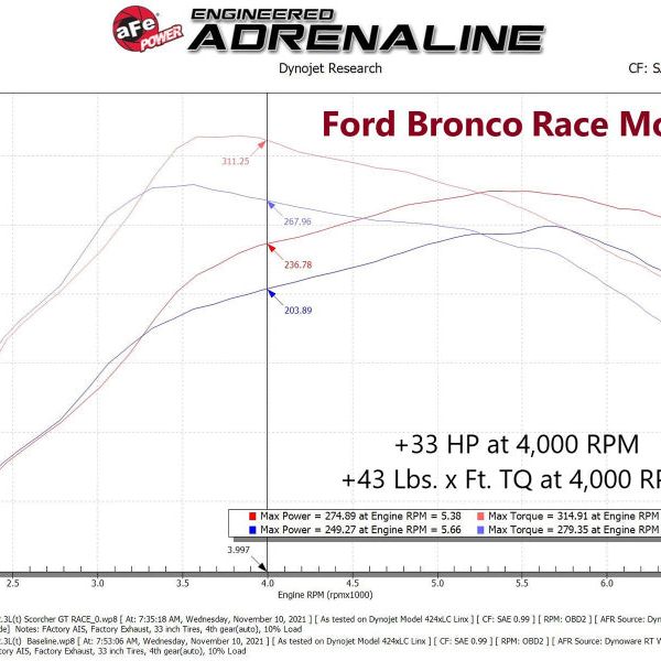 aFe 77-43046 - AFE77-43046 - aFe 21-22 Ford Bronco / 19-22 Ford Ranger L4-2.3L (t) EcoBoost Scorcher GT Power Module - Shipped in Europe - Tuningsupply.com
