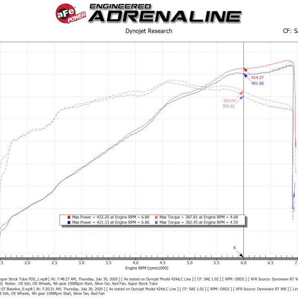 aFe Super Stock Induction System Pro Dry S Media 18-20 Ford Mustang V8-5.0L-tuningsupply.com