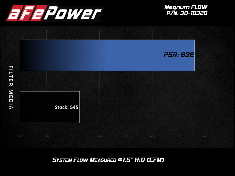 

aFe 30-10320 - AFE30-10320 - aFe 09-17 Chevrolet Traverse 3.6L V6 Magnum FLOW OE Replacement Air filter w/ Pro 5R Media - Shipped in Europe - Tuningsupply.com
