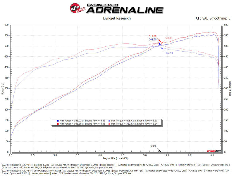 aFe 23-24 Ford F150 Raptor R V8 5.2L Supercharged Track Series Air Intake w/ Black PDS Filter-tuningsupply.com