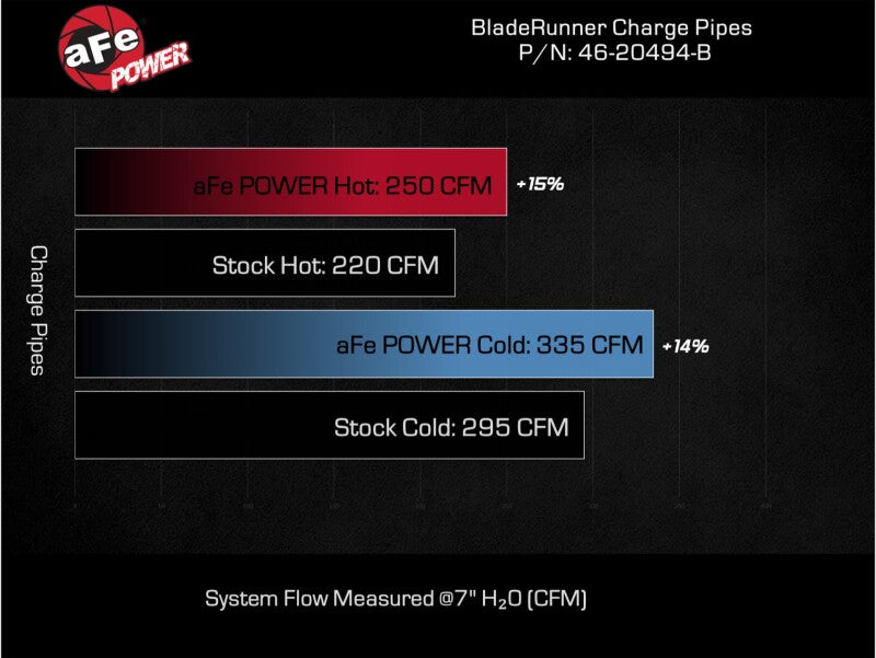 aFe 16-19 RAM 1500 V6 3.0L (TD) BladeRunner 3in Aluminum Hot & Cold Charge Pipe Kit - Black-tuningsupply.com