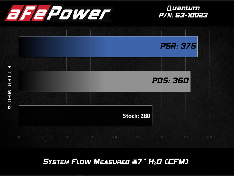 

aFe 53-10023D - AFE53-10023D - aFe QUANTUM Cold Air Intake System w/ Pro-Dry S Media 15-19 Ford Transit V6-3.5L (tt) - Shipped in Europe - Tuningsupply.com

