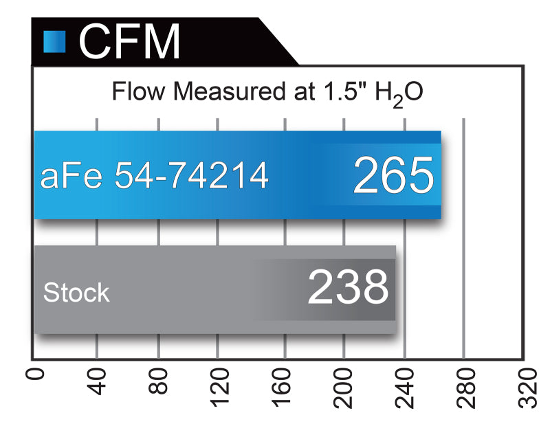 

aFe 54-74214 - AFE54-74214 - aFe Momentum GT Pro 5R Cold Air Intake System 2017 Chevrolet Camaro ZL1 V8 6.2L (sc) - Shipped in Europe - Tuningsupply.com
