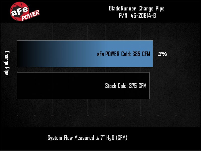 

aFe 46-20819-B - AFE46-20819-B - aFe BladeRunner 3-1/2in Aluminum Cold Charge Pipe Black RAM Diesel Trucks 25-26 L6-6.7L (td) - Shipped in Europe - Tuningsupply.com

