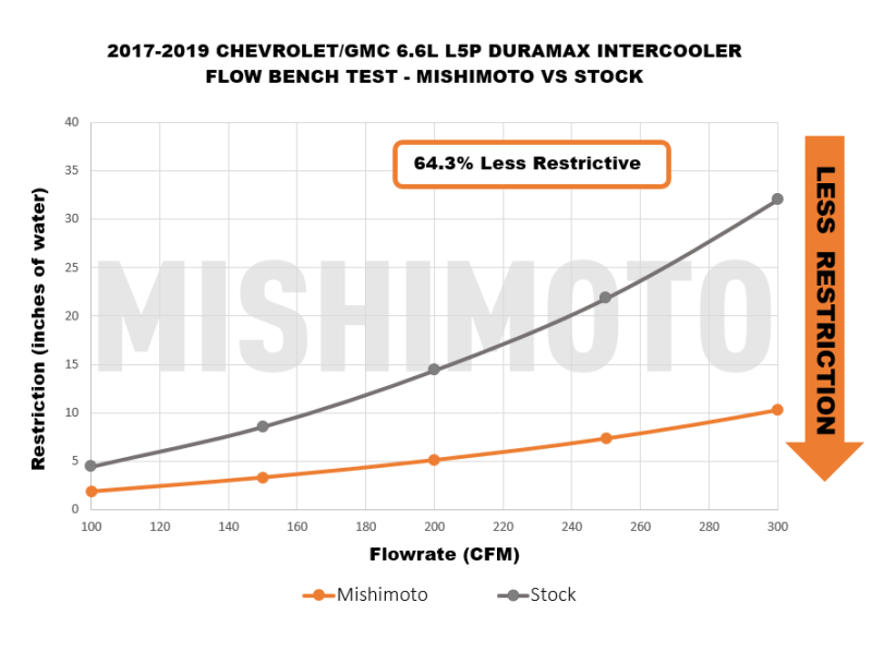 Mishimoto 17-19 GM L5P Duramax Intercooler Kit - Silver w/ WBK Pipes-tuningsupply.com