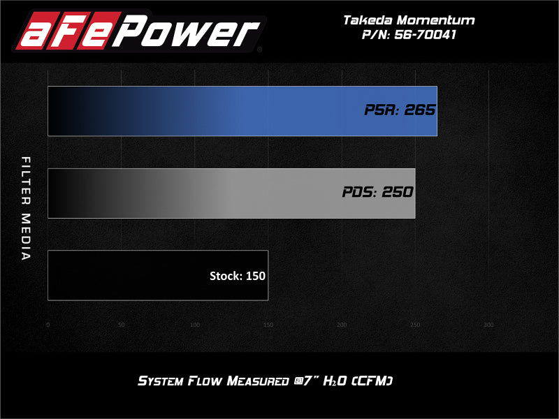 aFe POWER Momentum GT Pro Dry S Intake System 16-19 Ford Fiesta ST L4-1.6L (t)-tuningsupply.com