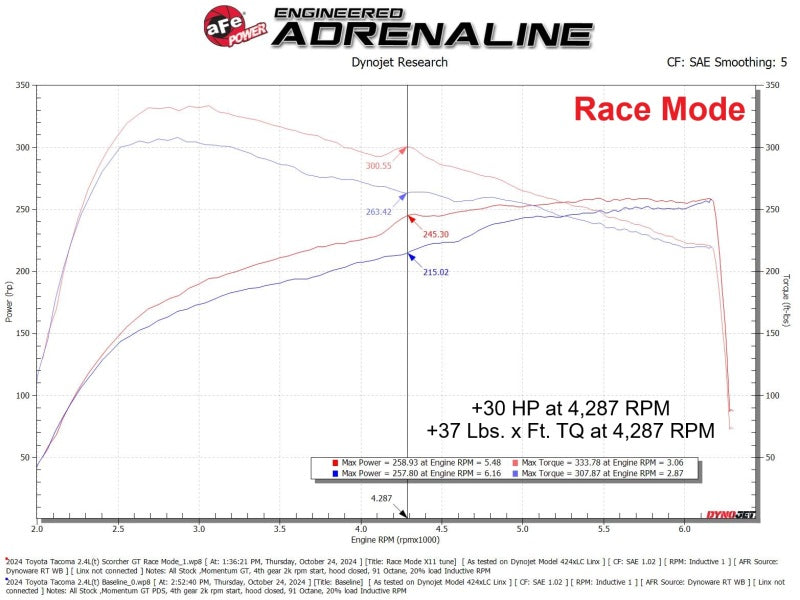 

aFe 77-46015 - AFE77-46015 - aFe 24-25 Toyota Tacoma/4Runner L4-2.4L Scorcher GT Power Module - Shipped in Europe - Tuningsupply.com
