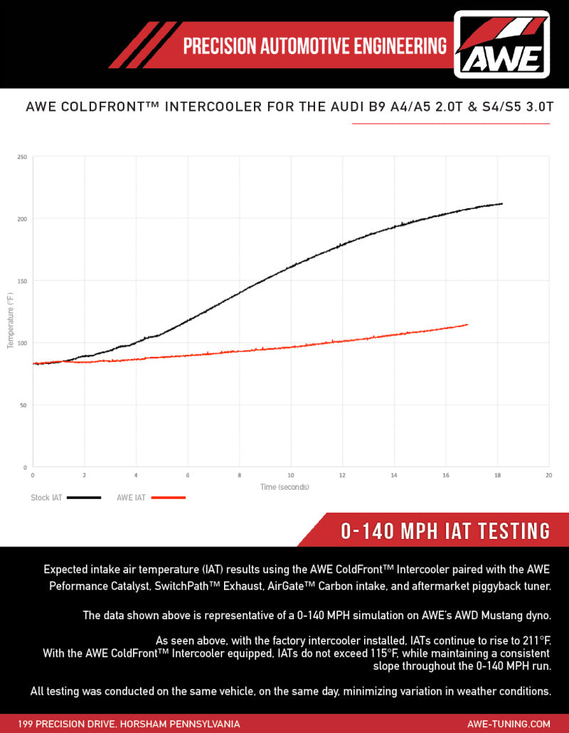 

AWE Tuning 4510-11060 - AWE4510-11060 - AWE Tuning 2018-2019 Audi B9 S4 / S5 Quattro 3.0T Cold Front Intercooler Kit - Shipped in Europe - Tuningsupply.com
