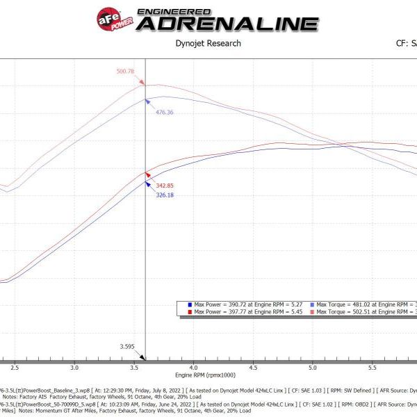 aFe POWER Momentum GT Pro Dry S Intake System 21-22 Ford F-150 V6-3.5L (tt) PowerBoost-tuningsupply.com